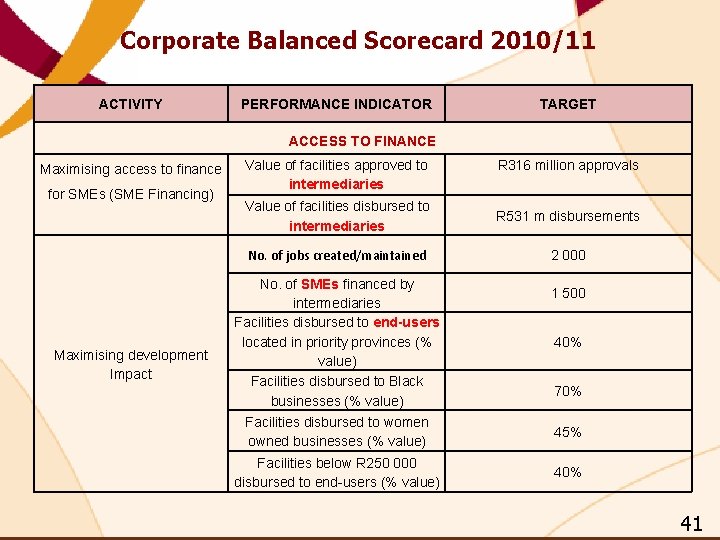 Corporate Balanced Scorecard 2010/11 ACTIVITY PERFORMANCE INDICATOR TARGET ACCESS TO FINANCE Maximising access to Corporate Balanced Scorecard 2010/11 ACTIVITY PERFORMANCE INDICATOR TARGET ACCESS TO FINANCE Maximising access to
