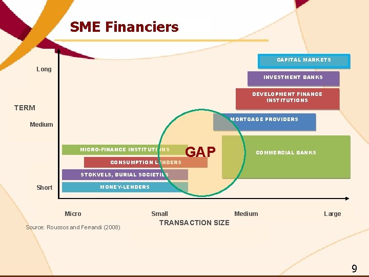 SME Financiers Longterm Long CAPITAL MARKETS INVESTMENT BANKS DEVELOPMENT FINANCE INSTITUTIONS TER Medium- TERM SME Financiers Longterm Long CAPITAL MARKETS INVESTMENT BANKS DEVELOPMENT FINANCE INSTITUTIONS TER Medium- TERM