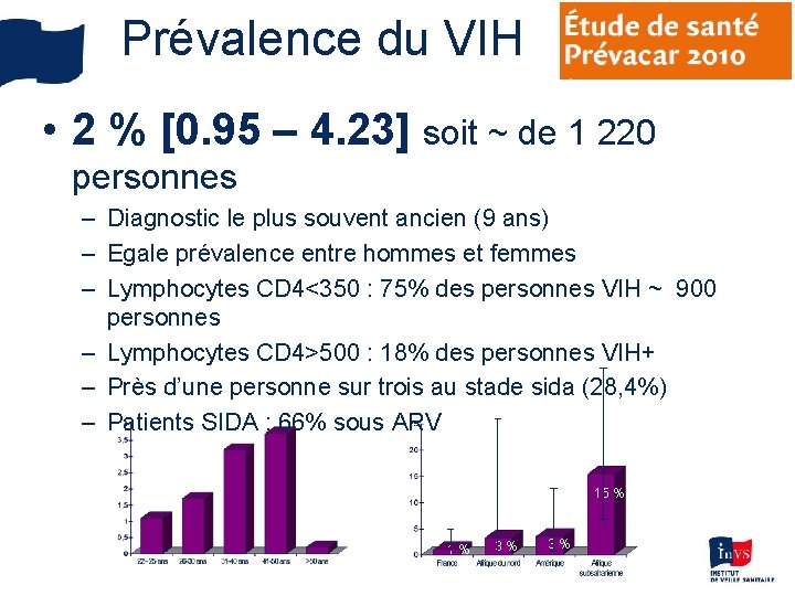 Prévalence du VIH • 2 % [0. 95 – 4. 23] soit ~ de