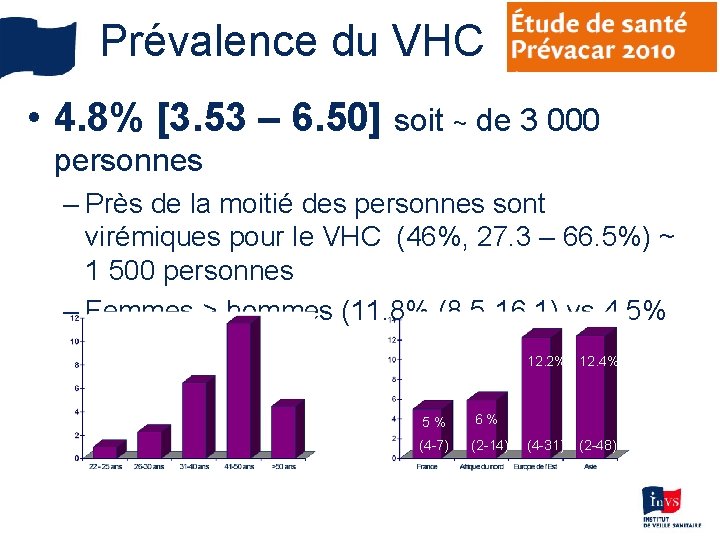 Prévalence du VHC • 4. 8% [3. 53 – 6. 50] soit ~ de