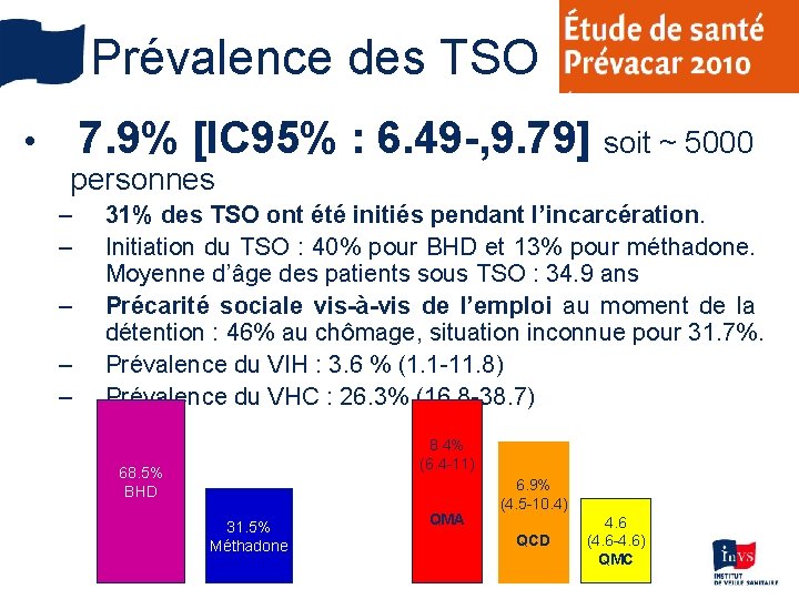 Prévalence des TSO • 7. 9% [IC 95% : 6. 49 -, 9. 79]