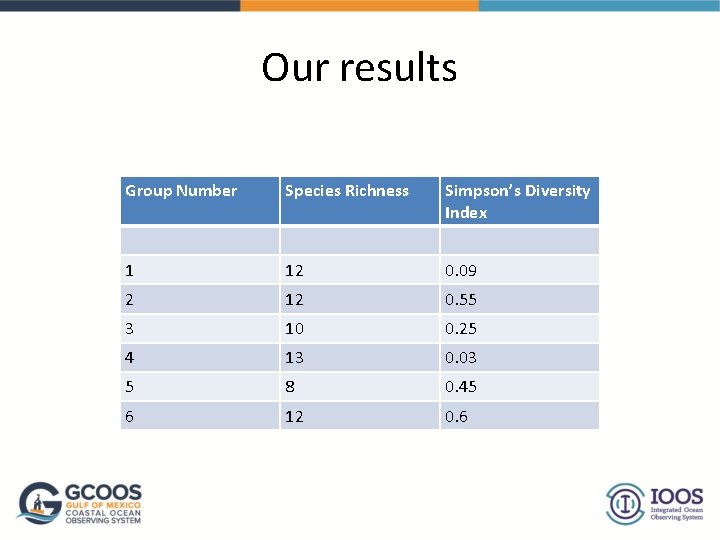 Our results Group Number Species Richness Simpson’s Diversity Index 1 12 0. 09 2