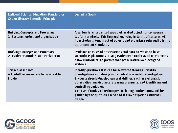 National Science Education Standard or Ocean Literacy Essential Principle Learning Goals Unifying Concepts and