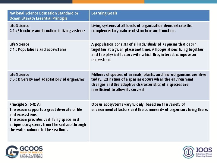 National Science Education Standard or Ocean Literacy Essential Principle Learning Goals Life Science C. National Science Education Standard or Ocean Literacy Essential Principle Learning Goals Life Science C.