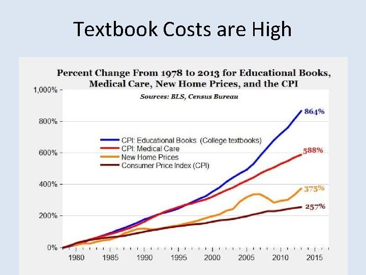 Textbook Costs are High 