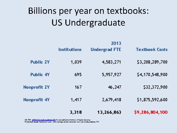 Billions per year on textbooks: US Undergraduate Institutions 2013 Undergrad FTE Textbook Costs Public