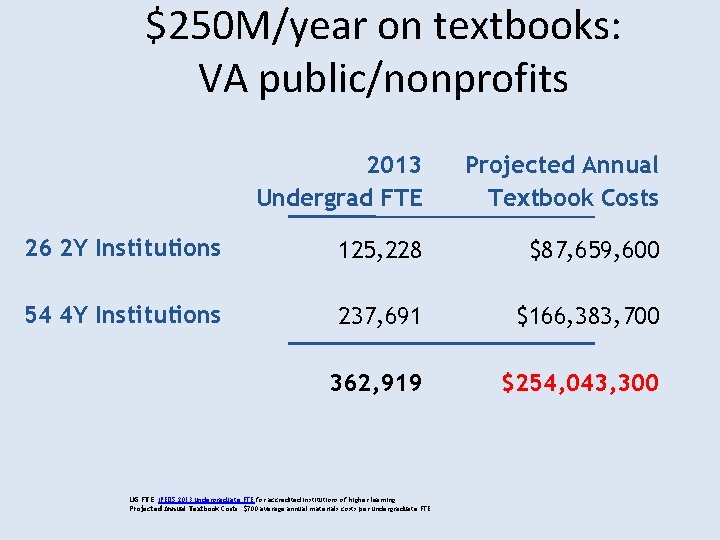 $250 M/year on textbooks: VA public/nonprofits 2013 Undergrad FTE Projected Annual Textbook Costs 26