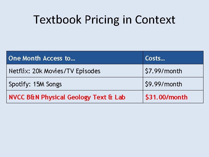 Textbook Pricing in Context One Month Access to… Costs… Netflix: 20 k Movies/TV Episodes