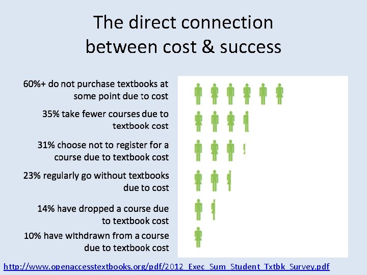 The direct connection between cost & success http: //www. openaccesstextbooks. org/pdf/2012_Exec_Sum_Student_Txtbk_Survey. pdf 