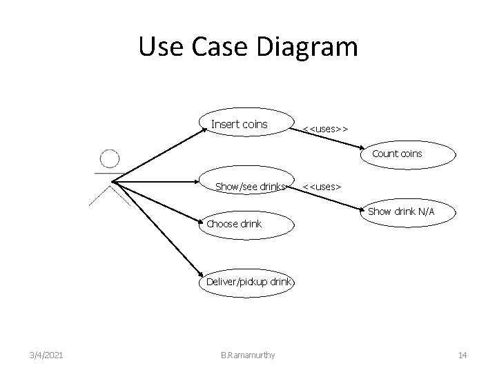 Use Case Diagram Insert coins <<uses>> Count coins Show/see drinks <<uses> Show drink N/A