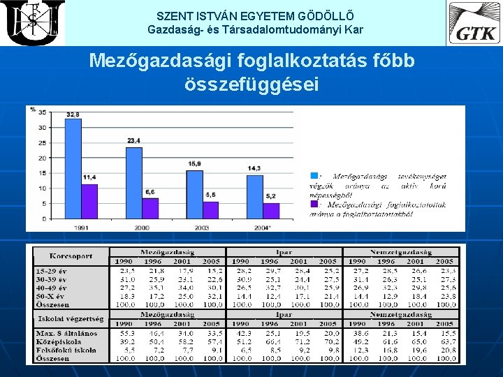 SZENT ISTVÁN EGYETEM GÖDÖLLŐ Gazdaság- és Társadalomtudományi Kar Mezőgazdasági foglalkoztatás főbb összefüggései 