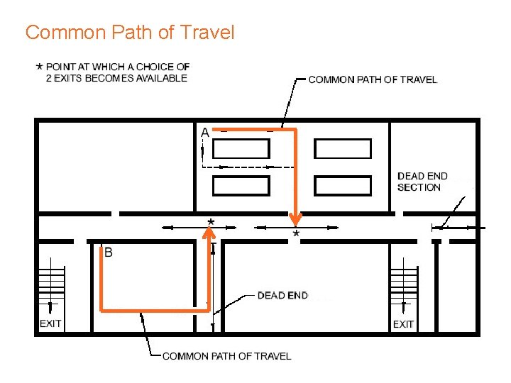Common Path of Travel 