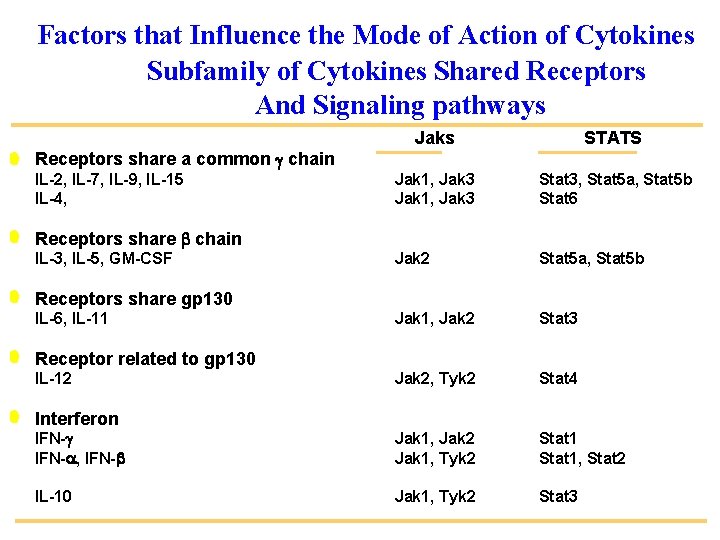Factors that Influence the Mode of Action of Cytokines Subfamily of Cytokines Shared Receptors