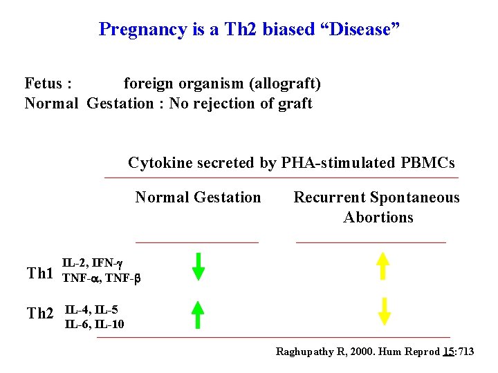 Pregnancy is a Th 2 biased “Disease” Fetus : foreign organism (allograft) Normal Gestation