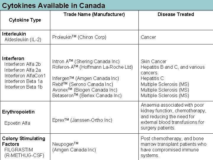 Cytokines Available in Canada Trade Name (Manufacturer) Disease Treated Cytokine Type Interleukin Aldesleukin (IL-2)