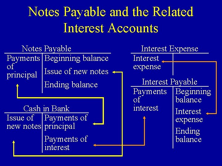 Notes Payable and the Related Interest Accounts Notes Payable Payments Beginning balance of principal