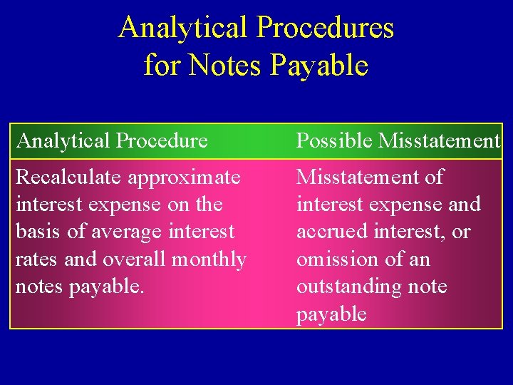 Analytical Procedures for Notes Payable Analytical Procedure Possible Misstatement Recalculate approximate interest expense on