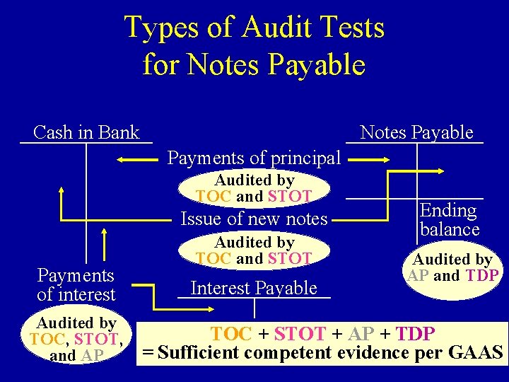 Types of Audit Tests for Notes Payable Cash in Bank Notes Payable Payments of