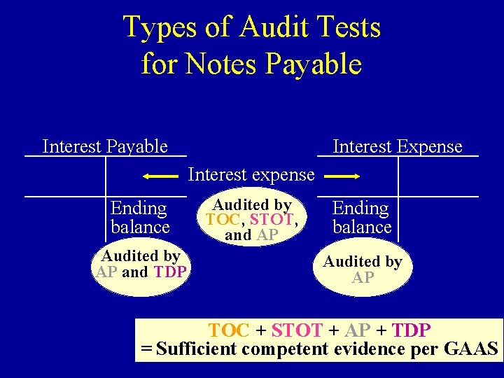 Types of Audit Tests for Notes Payable Interest Expense Interest expense Ending balance Audited