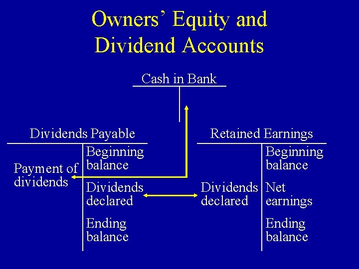 Owners’ Equity and Dividend Accounts Cash in Bank Dividends Payable Beginning Payment of balance