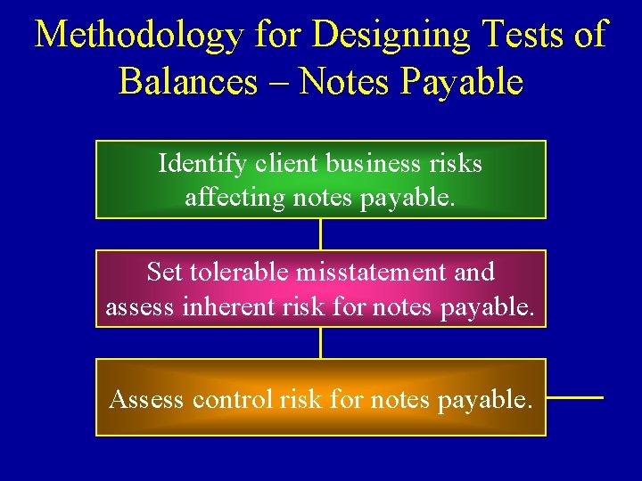 Methodology for Designing Tests of Balances – Notes Payable Identify client business risks affecting