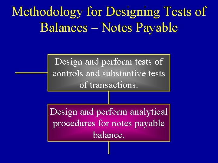 Methodology for Designing Tests of Balances – Notes Payable Design and perform tests of