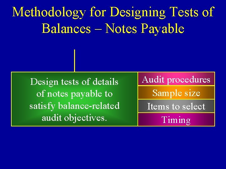 Methodology for Designing Tests of Balances – Notes Payable Design tests of details of