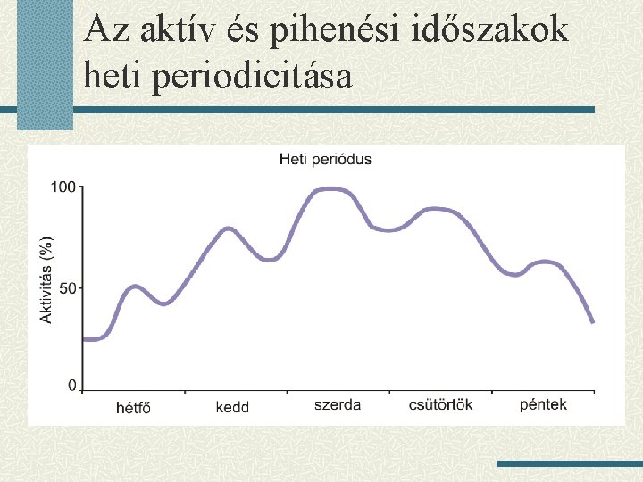 Az aktív és pihenési időszakok heti periodicitása Az aktív és pihenési időszakok heti periodicitása