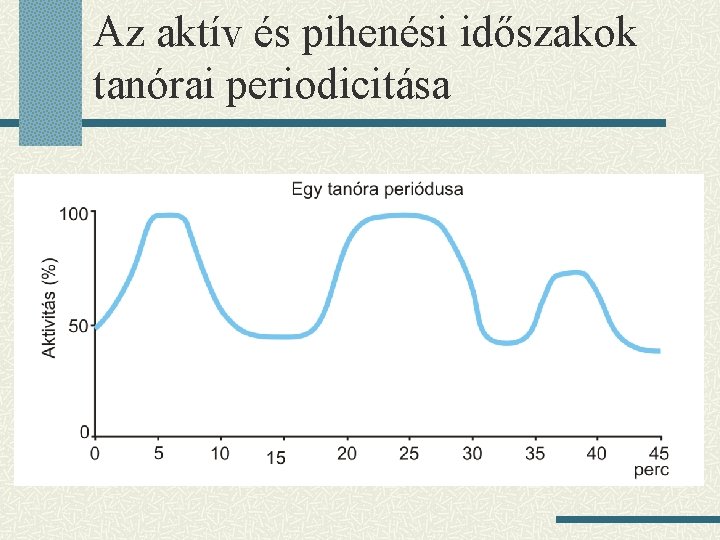 Az aktív és pihenési időszakok tanórai periodicitása 