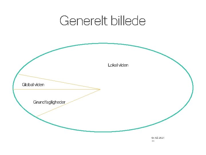 Generelt billede Lokal viden Global viden Grundfagligheder 04 -03 -2021 11 