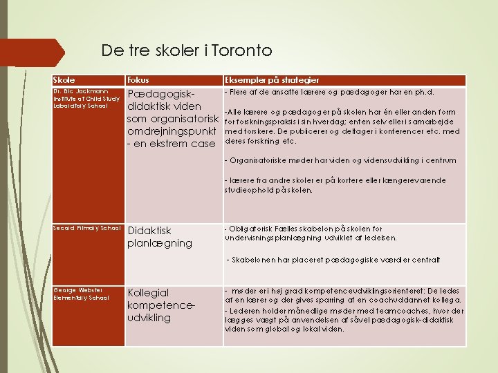 De tre skoler i Toronto Skole Fokus Eksempler på strategier Dr. Eric Jackmann Institute