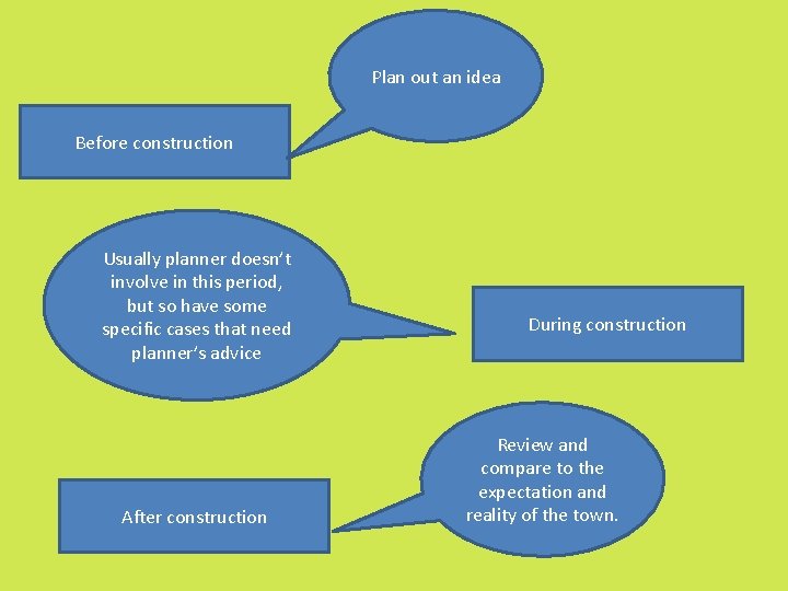 Plan out an idea Before construction Usually planner doesn’t involve in this period, but