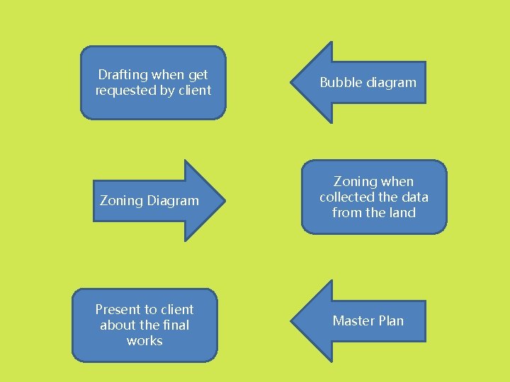 Drafting when get requested by client Zoning Diagram Present to client about the final