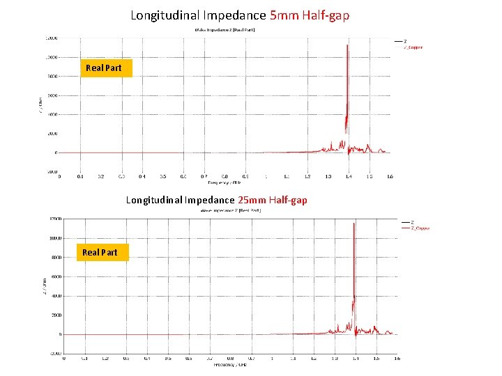 Longitudinal Impedance 5 mm Half-gap Real Part Longitudinal Impedance 25 mm Half-gap Real Part