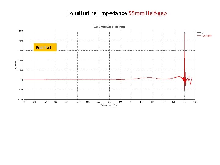 Longitudinal Impedance 55 mm Half-gap Real Part 