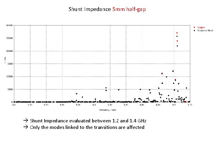 Shunt Impedance 5 mm half-gap Shunt Impedance evaluated between 1. 2 and 1. 4