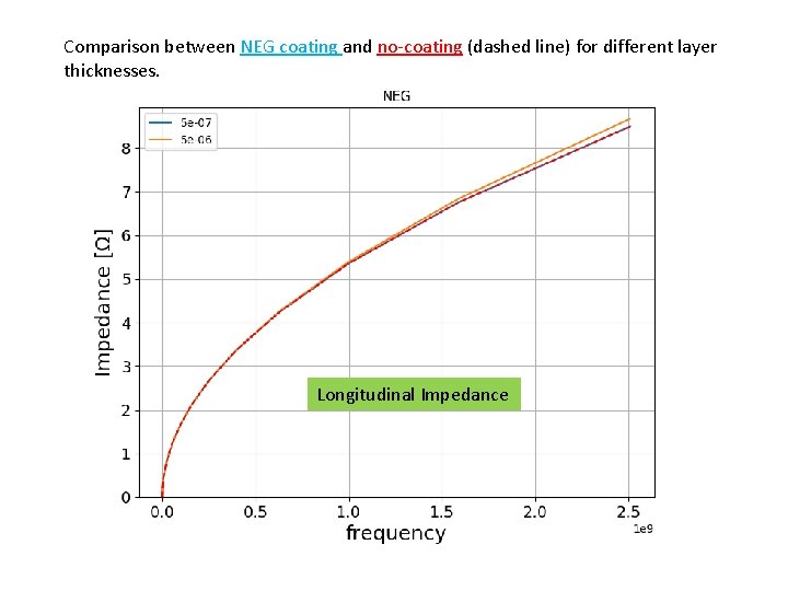 Comparison between NEG coating and no-coating (dashed line) for different layer thicknesses. Longitudinal Impedance