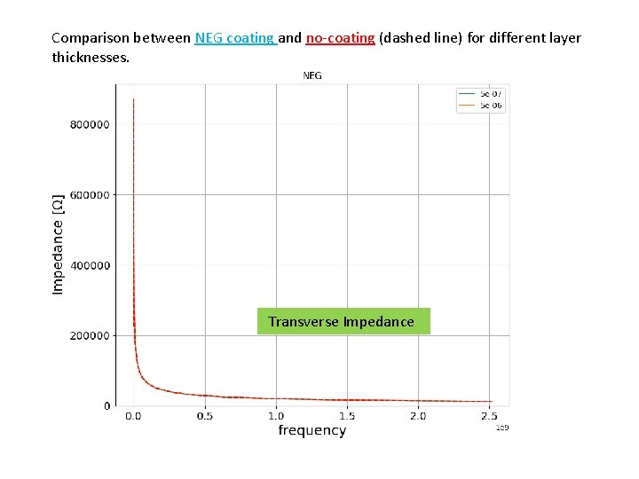 Comparison between NEG coating and no-coating (dashed line) for different layer thicknesses. Transverse Impedance