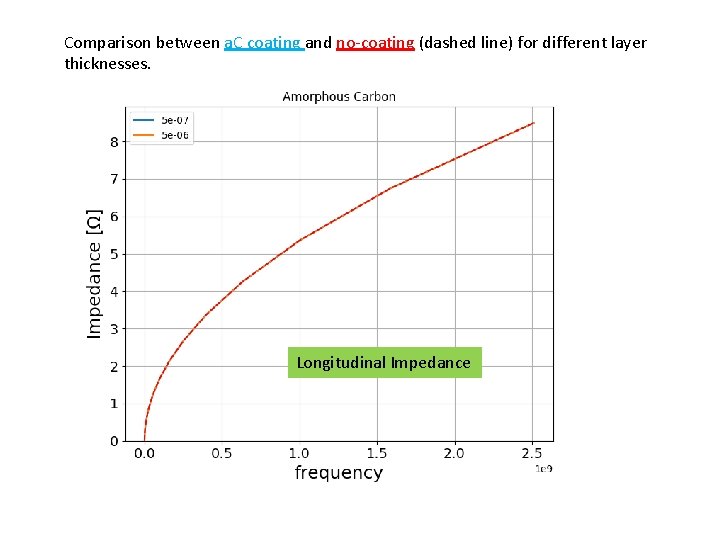 Comparison between a. C coating and no-coating (dashed line) for different layer thicknesses. Longitudinal