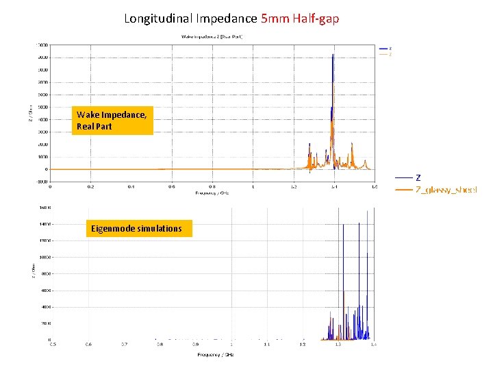 Longitudinal Impedance 5 mm Half-gap Wake Impedance, Real Part Eigenmode simulations 