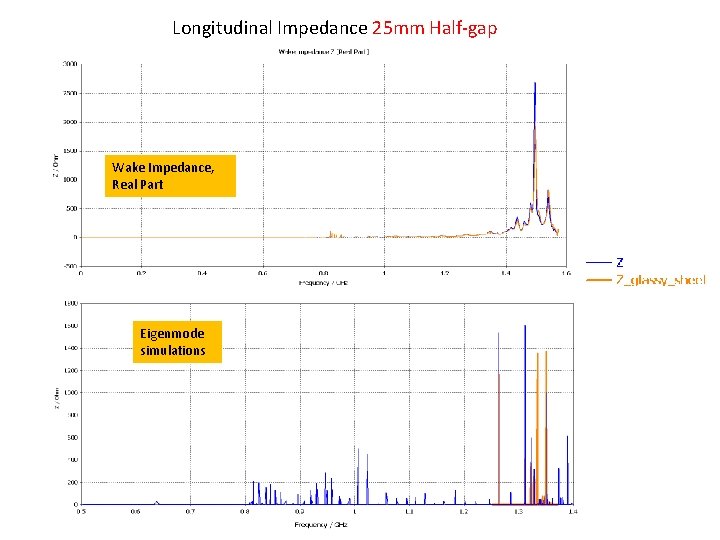 Longitudinal Impedance 25 mm Half-gap Wake Impedance, Real Part Eigenmode simulations 