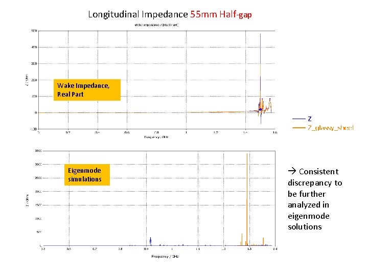 Longitudinal Impedance 55 mm Half-gap Wake Impedance, Real Part Eigenmode simulations Consistent discrepancy to