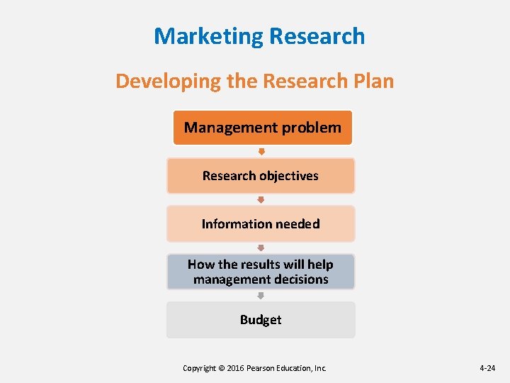 Marketing Research Developing the Research Plan Management problem Research objectives Information needed How the