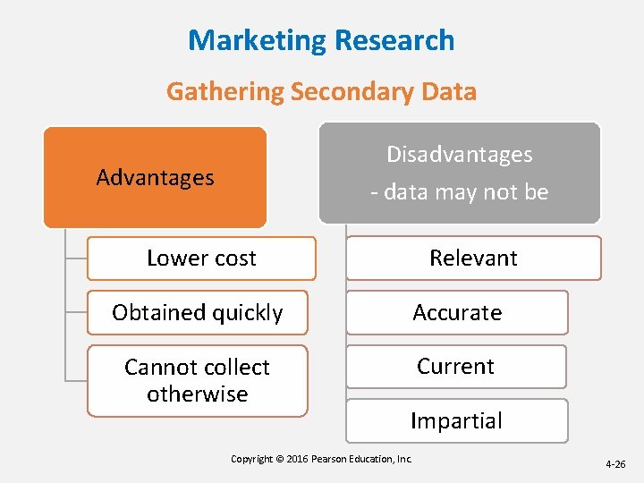 Marketing Research Gathering Secondary Data Disadvantages Advantages - data may not be Relevant Lower