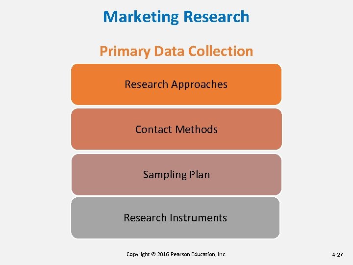 Marketing Research Primary Data Collection Research Approaches Contact Methods Sampling Plan Research Instruments Copyright