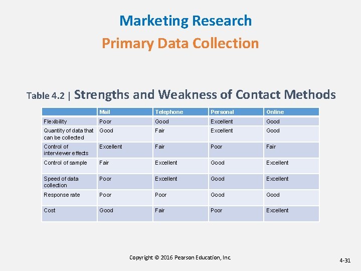 Marketing Research Primary Data Collection Table 4. 2 | Strengths and Weakness of Contact