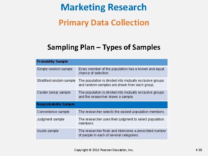 Marketing Research Primary Data Collection Sampling Plan – Types of Samples Probability Sample Simple