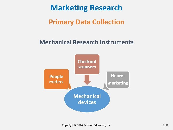 Marketing Research Primary Data Collection Mechanical Research Instruments Checkout scanners Neuro- People meters marketing