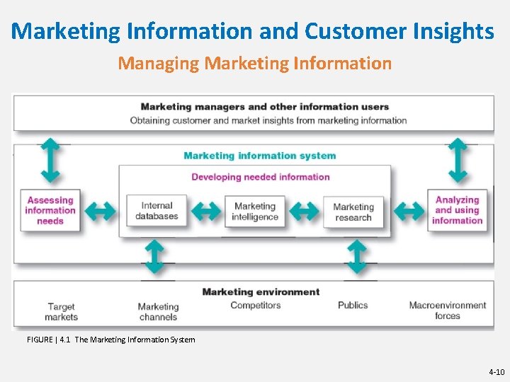 Marketing Information and Customer Insights Managing Marketing Information FIGURE | 4. 1 The Marketing