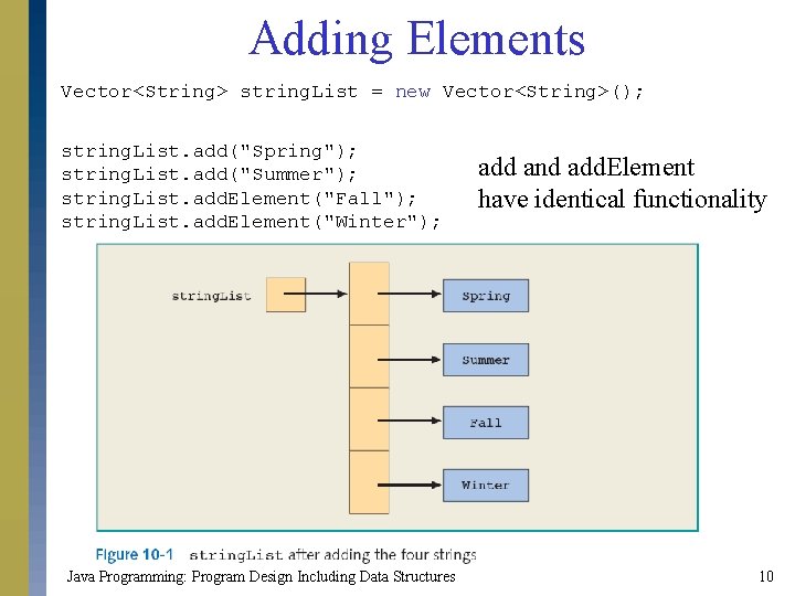 Adding Elements Vector<String> string. List = new Vector<String>(); string. List. add("Spring"); string. List. add("Summer");
